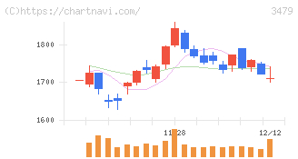 ティーケーピー(3479)の日足チャート