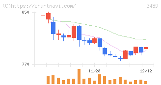 フェイスネットワーク(3489)の日足チャート