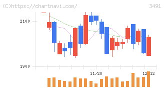 ＧＡ　ｔｅｃｈｎｏｌｏｇｉｅｓ(3491)の日足チャート