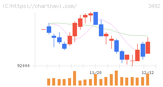 タカラレーベン不動産投資法人(3492)の日足チャート