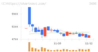 アズーム(3496)の日足チャート