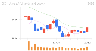 霞ヶ関キャピタル(3498)の日足チャート