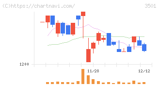 ＳＵＭＩＮＯＥ(3501)の日足チャート