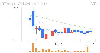 ＬＯＩＶＥ(352A)の日足チャート
