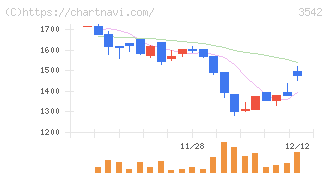 ベガコーポレーション(3542)の日足チャート