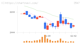 串カツ田中ホールディングス(3547)の日足チャート