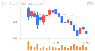 リネットジャパングループ(3556)の日足チャート