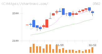 Ｎｏ．１(3562)の日足チャート