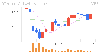 ＦＯＯＤ　＆　ＬＩＦＥ　ＣＯＭＰＡＮＩＥＳ(3563)の日足チャート