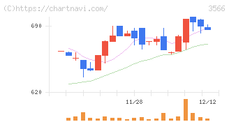 ユニフォームネクスト(3566)の日足チャート