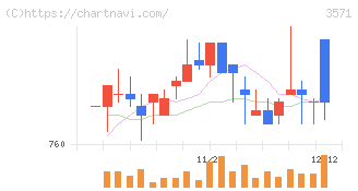ソトー(3571)の日足チャート