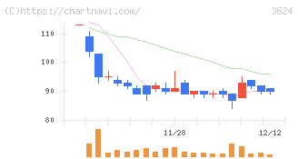 アクセルマーク(3624)の日足チャート