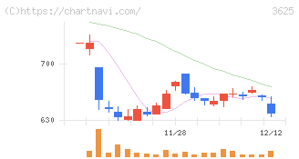 テックファームホールディングス(3625)の日足チャート