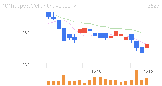 テクミラホールディングス(3627)の日足チャート