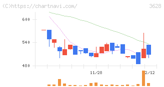 データホライゾン(3628)の日足チャート