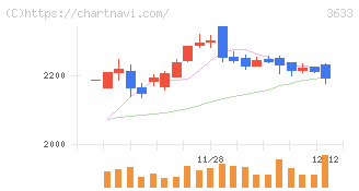 ＧＭＯペパボ(3633)の日足チャート