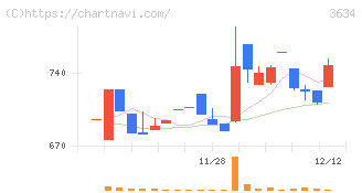 ソケッツ(3634)の日足チャート