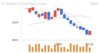 電算(3640)の日足チャート