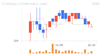 駅探(3646)の日足チャート