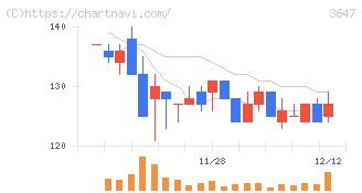 ジー・スリーホールディングス(3647)の日足チャート