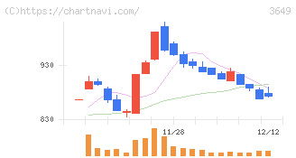 ファインデックス(3649)の日足チャート