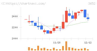 ディジタルメディアプロフェッショナル(3652)の日足チャート