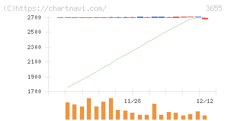 ブレインパッド(3655)の日足チャート