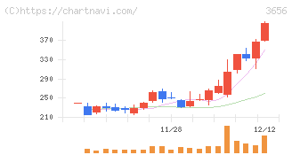 ＫＬａｂ(3656)の日足チャート