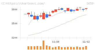 ネクソン(3659)の日足チャート