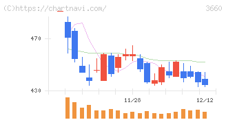 アイスタイル(3660)の日足チャート