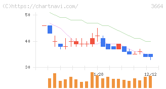 モブキャストホールディングス(3664)の日足チャート