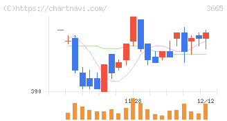 エニグモ(3665)の日足チャート