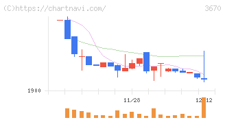 協立情報通信(3670)の日足チャート