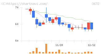 オルトプラス(3672)の日足チャート