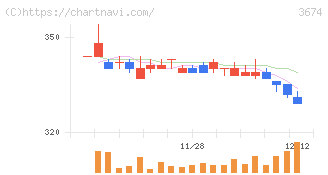 オークファン(3674)の日足チャート