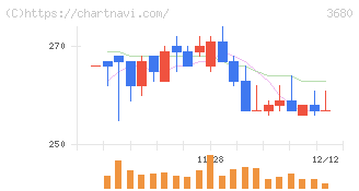 ホットリンク(3680)の日足チャート