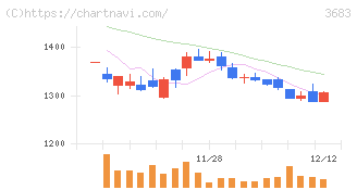 サイバーリンクス(3683)の日足チャート