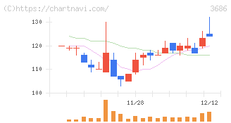 ディー・エル・イー(3686)の日足チャート