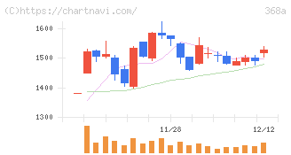 北里コーポレーション(368A)の日足チャート