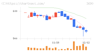 イルグルム(3690)の日足チャート