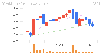 デジタルプラス(3691)の日足チャート