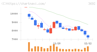 ＦＦＲＩセキュリティ(3692)の日足チャート