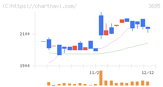 ＧＭＯプロダクトプラットフォーム(3695)の日足チャート