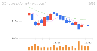 セレス(3696)の日足チャート