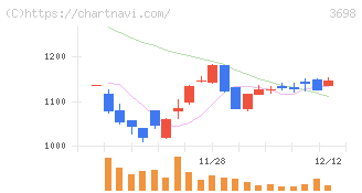 ＣＲＩ・ミドルウェア(3698)の日足チャート