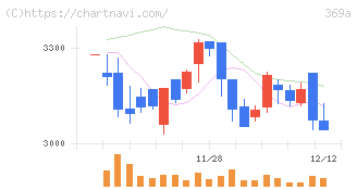 エータイ(369A)の日足チャート
