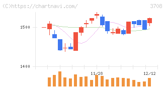 特種東海製紙(3708)の日足チャート