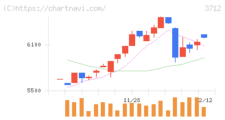 情報企画(3712)の日足チャート