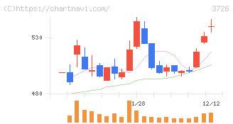 フォーシーズＨＤ(3726)の日足チャート
