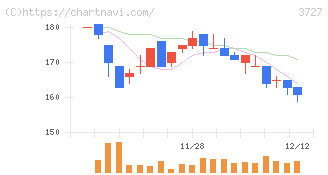 アプリックス(3727)の日足チャート